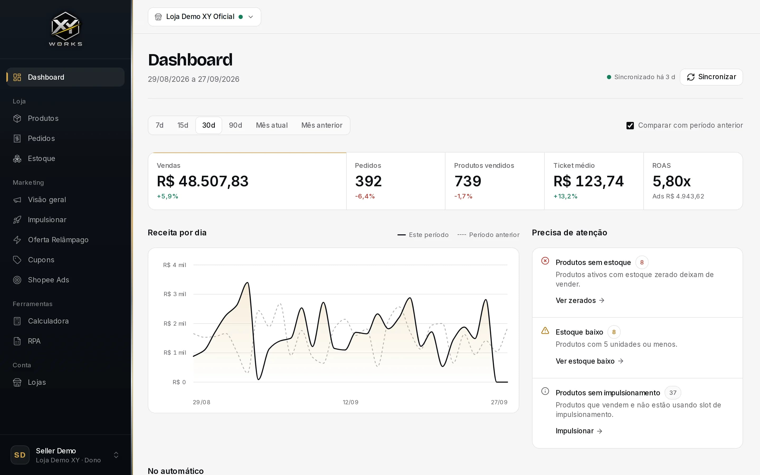 Dashboard do xy.seller: vendas de R$ 48.507,83 em 30 dias, 392 pedidos, ROAS de 5,80x, receita por dia e a lista do que precisa de atenção