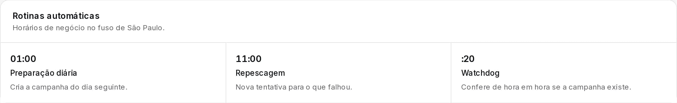 Rotinas automáticas da Oferta Relâmpago: 01:00 preparação diária, 11:00 repescagem e conferência a cada hora