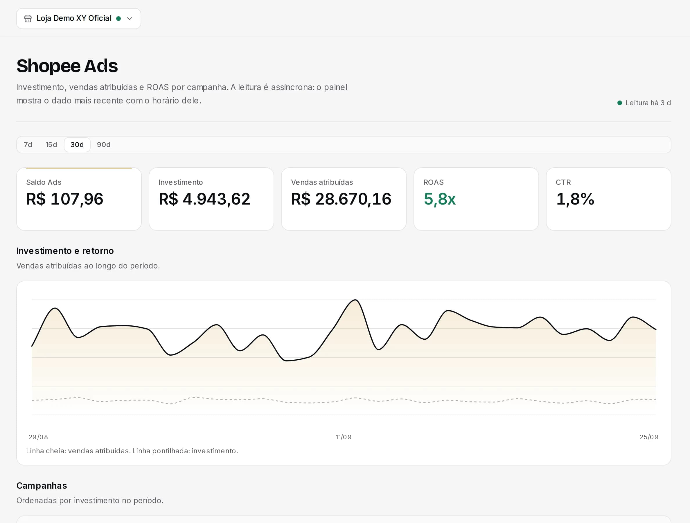Tela Shopee Ads: R$ 4.943,62 investidos, R$ 28.670,16 em vendas atribuídas, ROAS de 5,8x e o gráfico de investimento e retorno